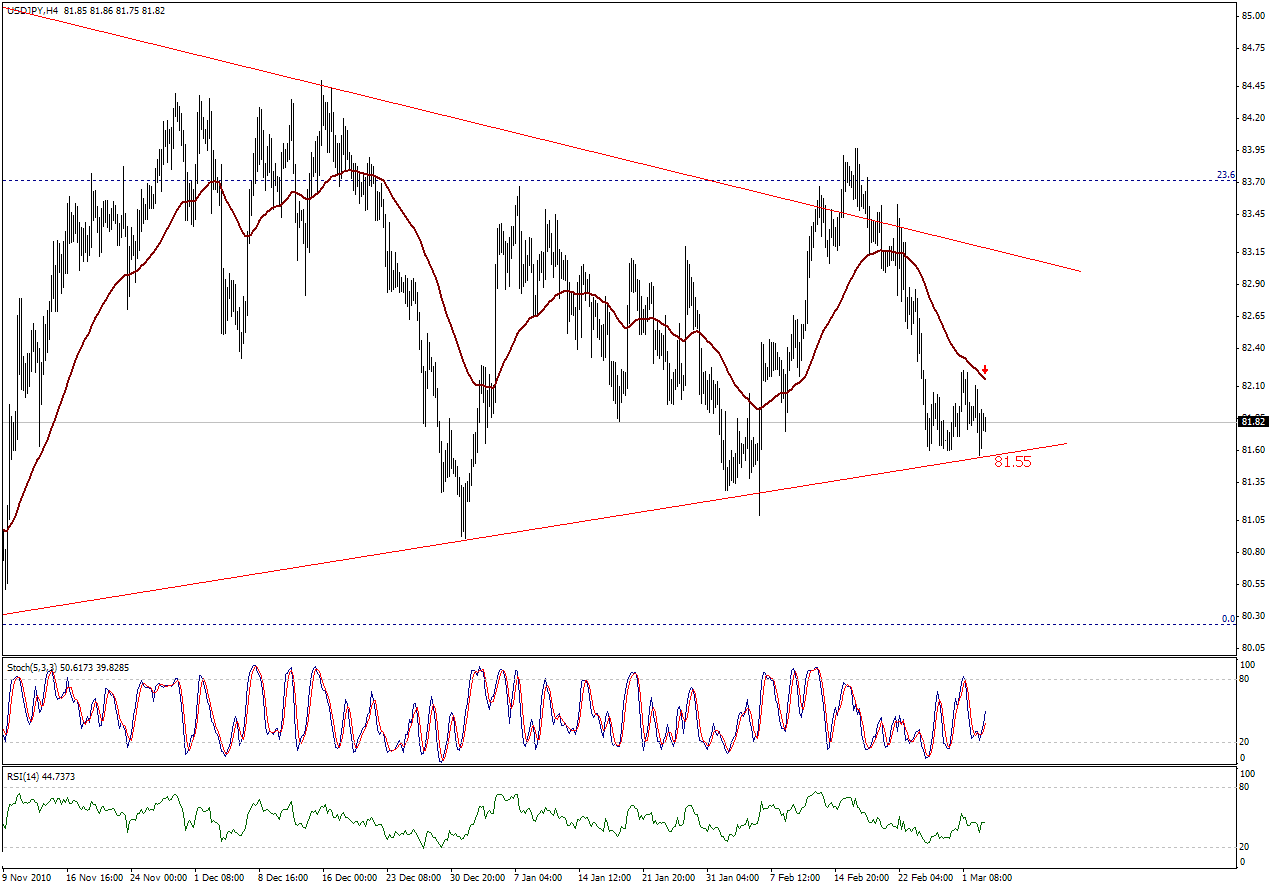 التحليل اليومي للعملات - الرسم البياني  لزوج الين مقابل الدولار